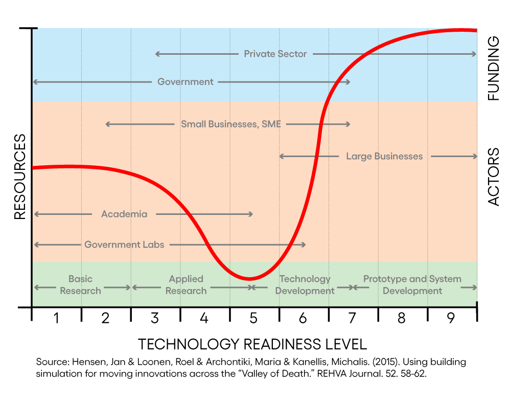 Technology Readiness Level Graph